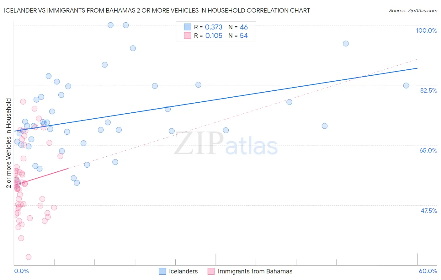 Icelander vs Immigrants from Bahamas 2 or more Vehicles in Household