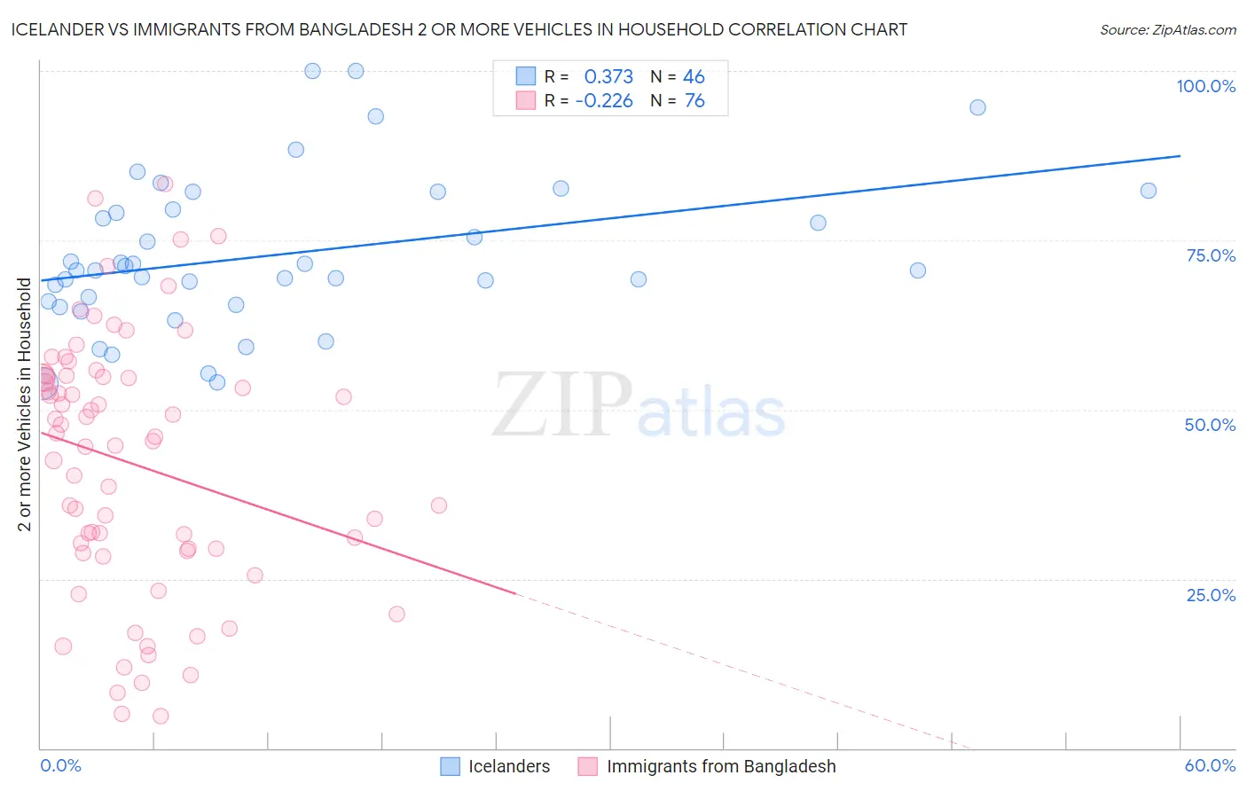 Icelander vs Immigrants from Bangladesh 2 or more Vehicles in Household