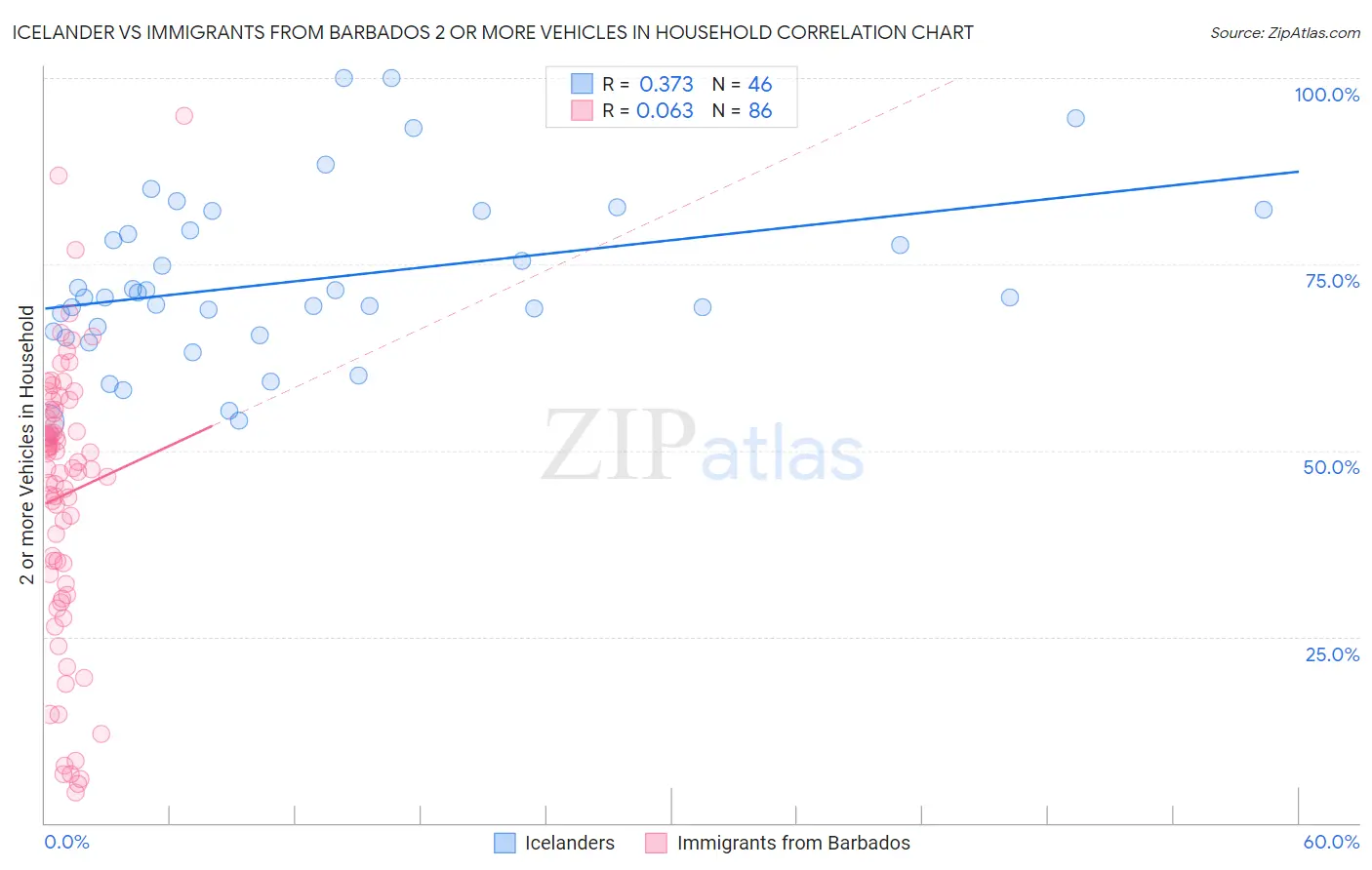 Icelander vs Immigrants from Barbados 2 or more Vehicles in Household