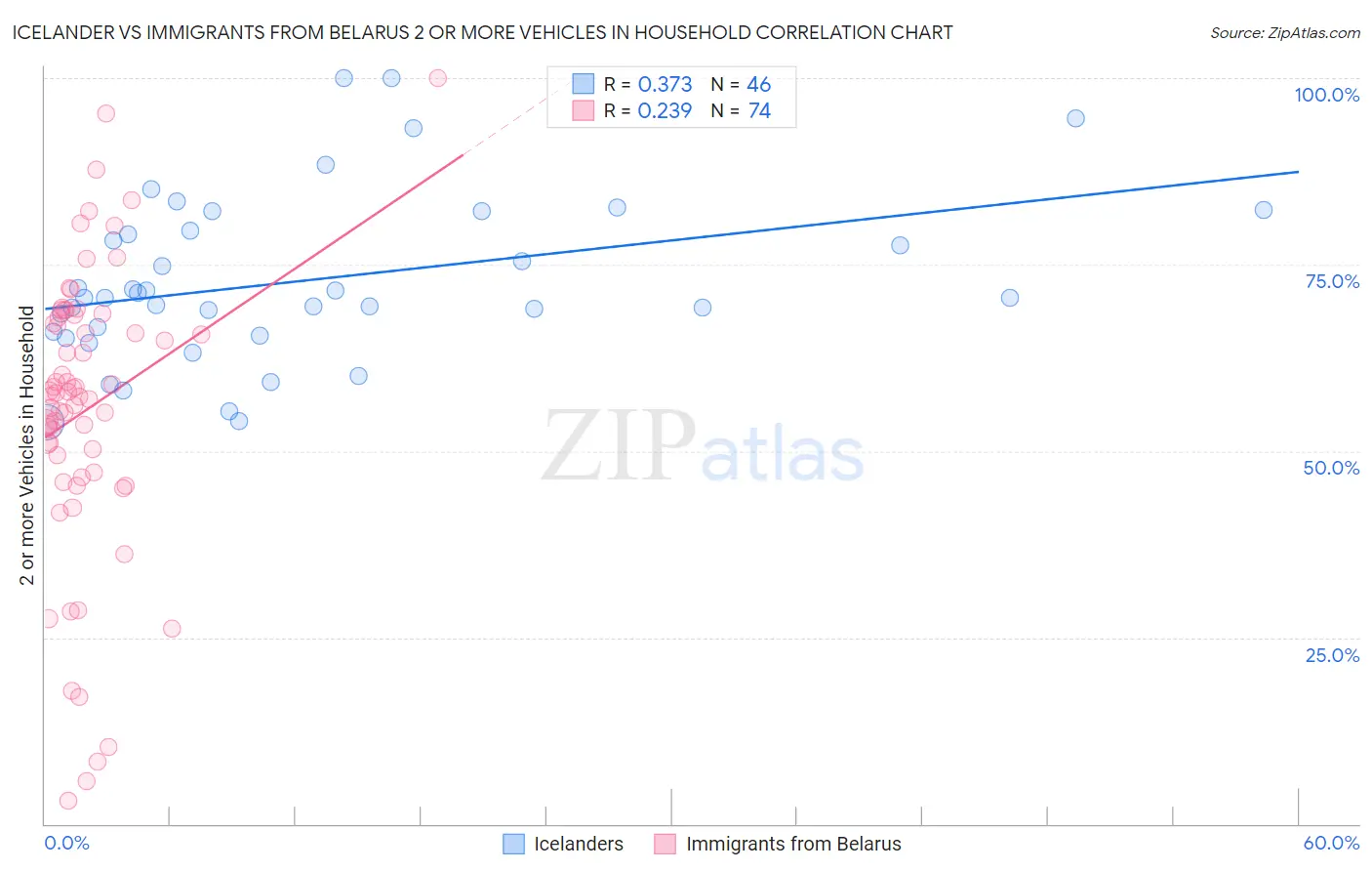 Icelander vs Immigrants from Belarus 2 or more Vehicles in Household