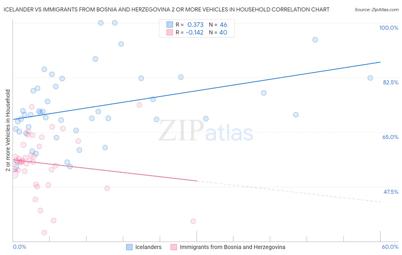 Icelander vs Immigrants from Bosnia and Herzegovina 2 or more Vehicles in Household
