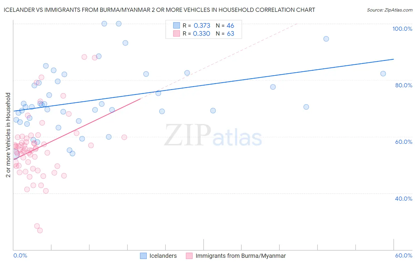 Icelander vs Immigrants from Burma/Myanmar 2 or more Vehicles in Household