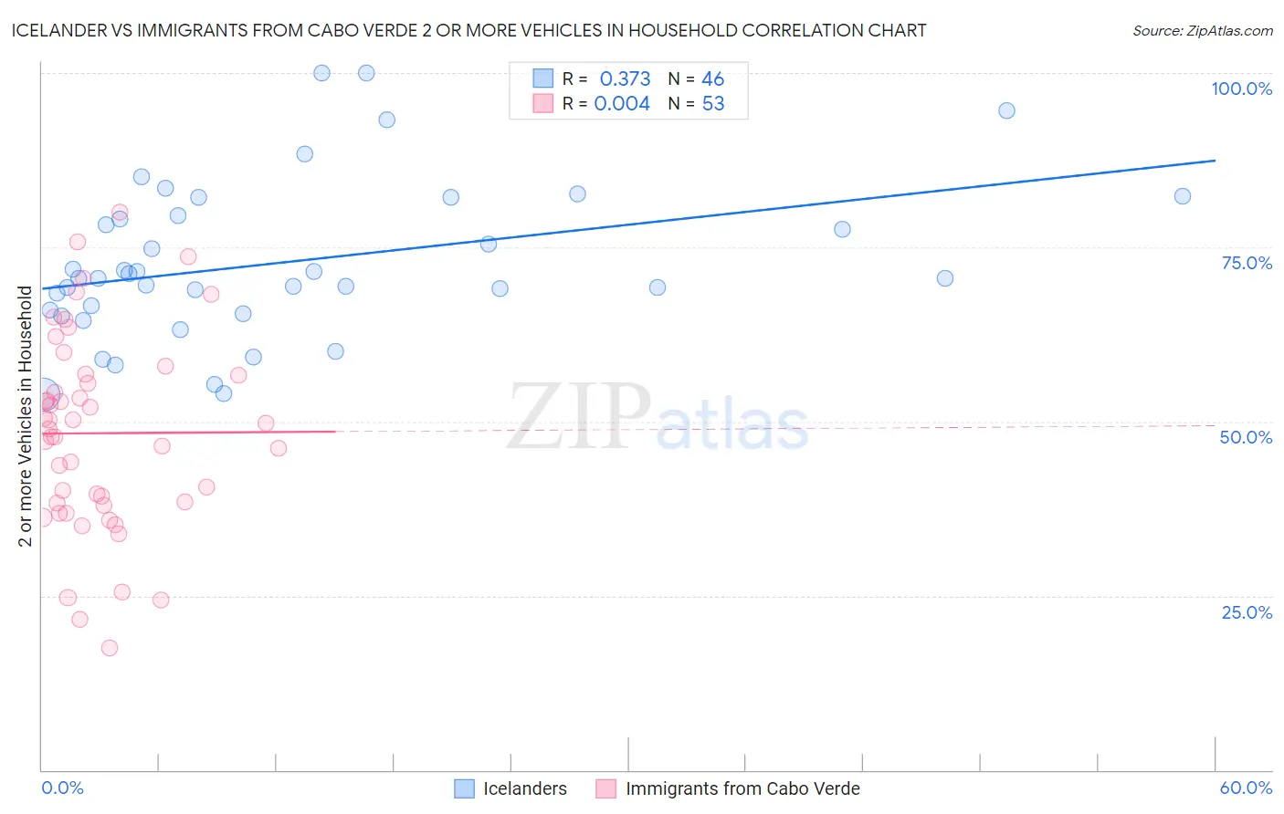 Icelander vs Immigrants from Cabo Verde 2 or more Vehicles in Household