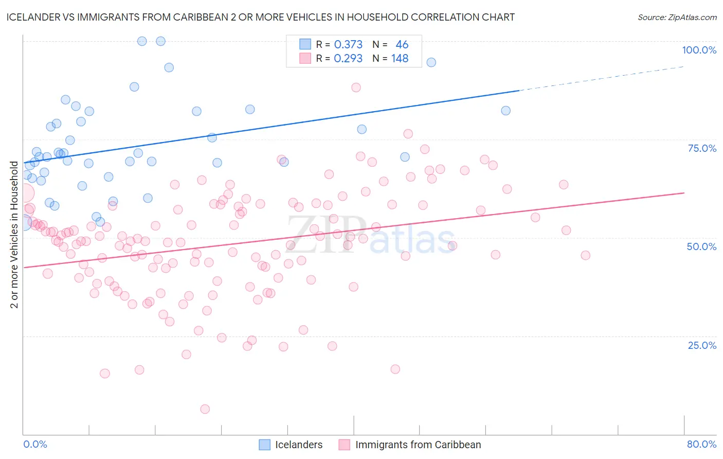 Icelander vs Immigrants from Caribbean 2 or more Vehicles in Household