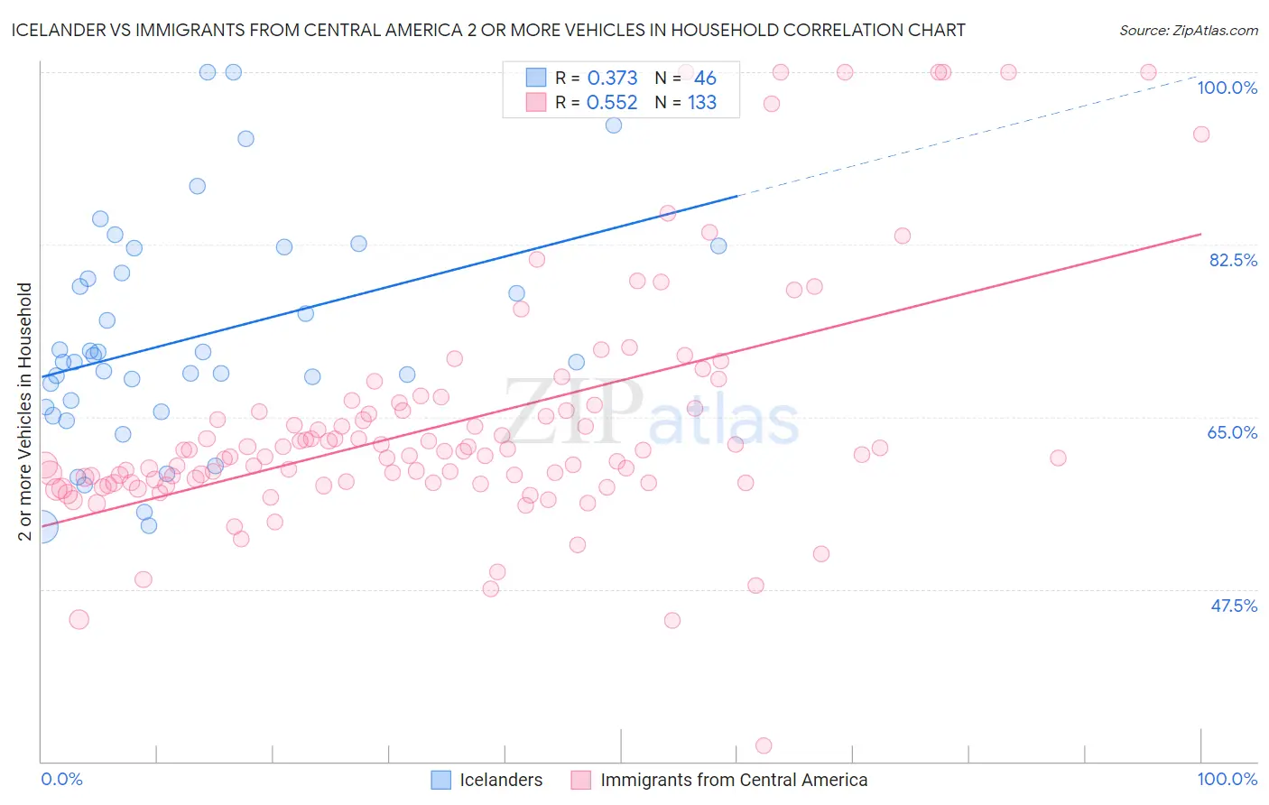 Icelander vs Immigrants from Central America 2 or more Vehicles in Household