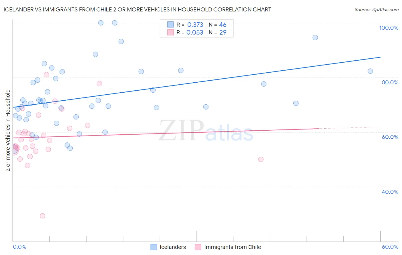 Icelander vs Immigrants from Chile 2 or more Vehicles in Household
