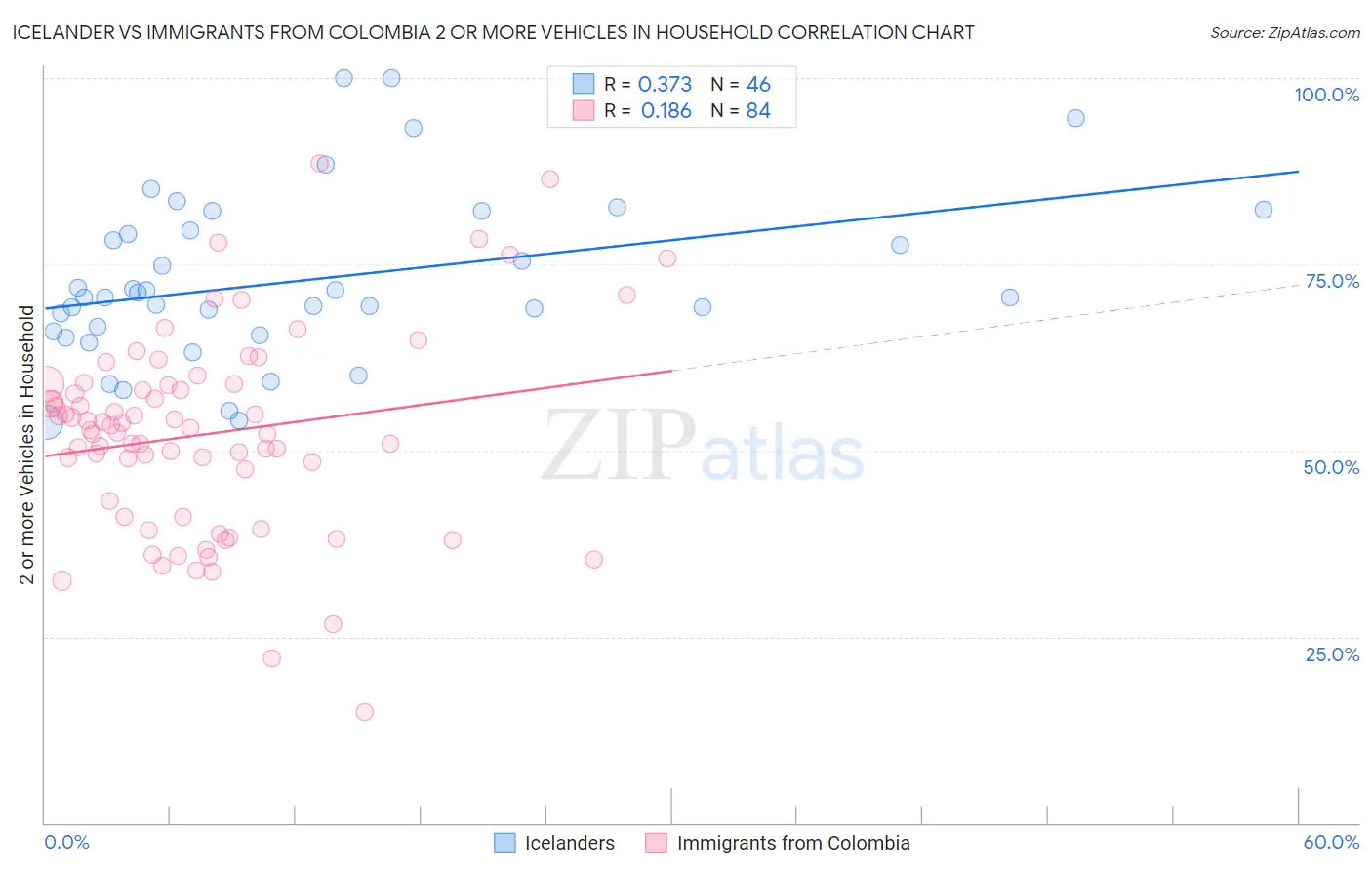 Icelander vs Immigrants from Colombia 2 or more Vehicles in Household