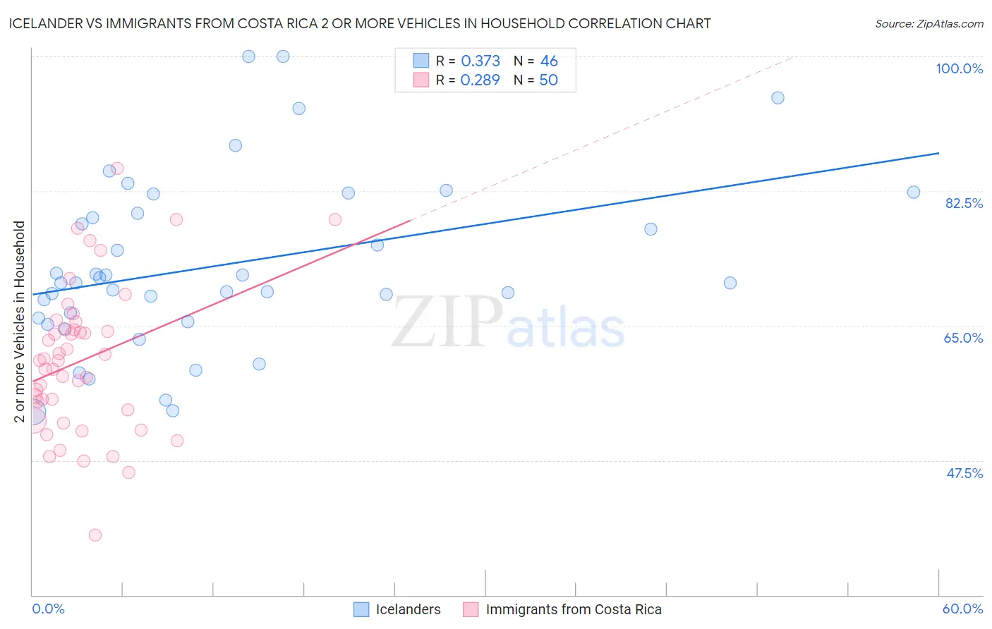 Icelander vs Immigrants from Costa Rica 2 or more Vehicles in Household