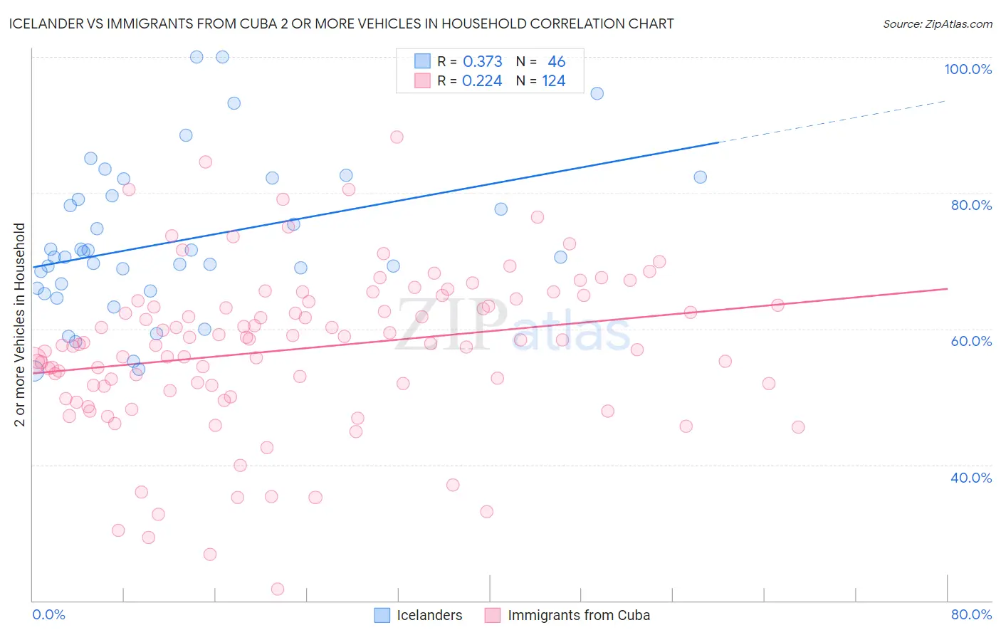 Icelander vs Immigrants from Cuba 2 or more Vehicles in Household