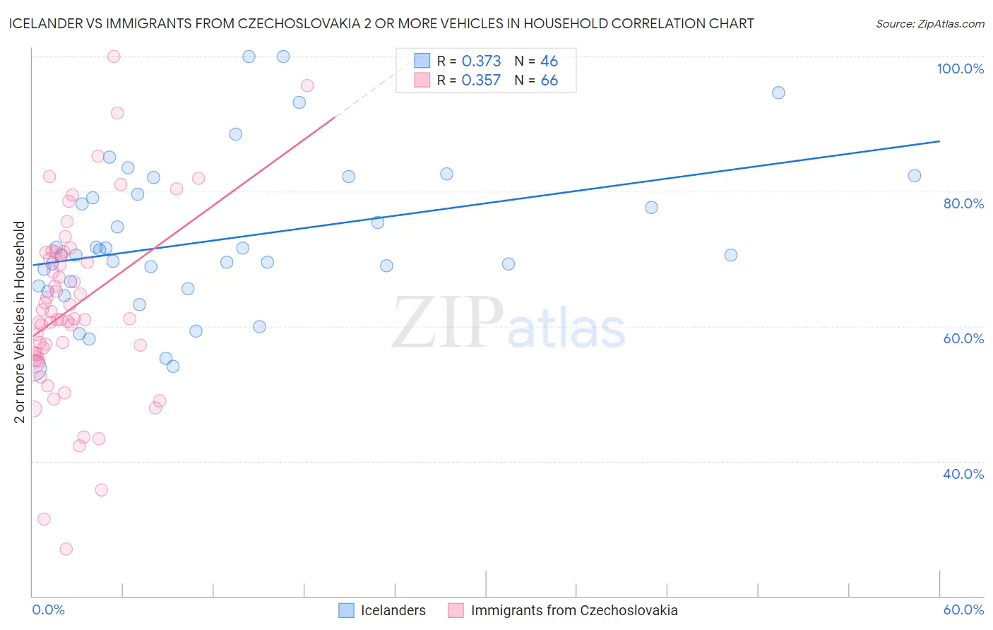 Icelander vs Immigrants from Czechoslovakia 2 or more Vehicles in Household