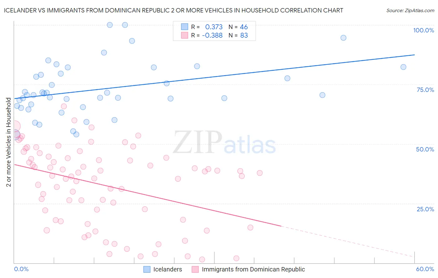 Icelander vs Immigrants from Dominican Republic 2 or more Vehicles in Household