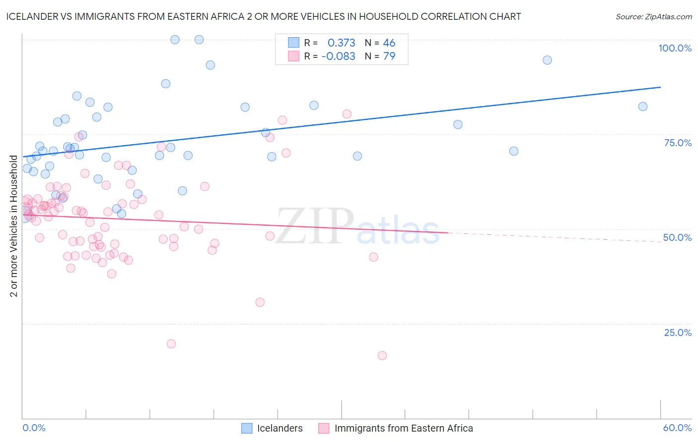 Icelander vs Immigrants from Eastern Africa 2 or more Vehicles in Household