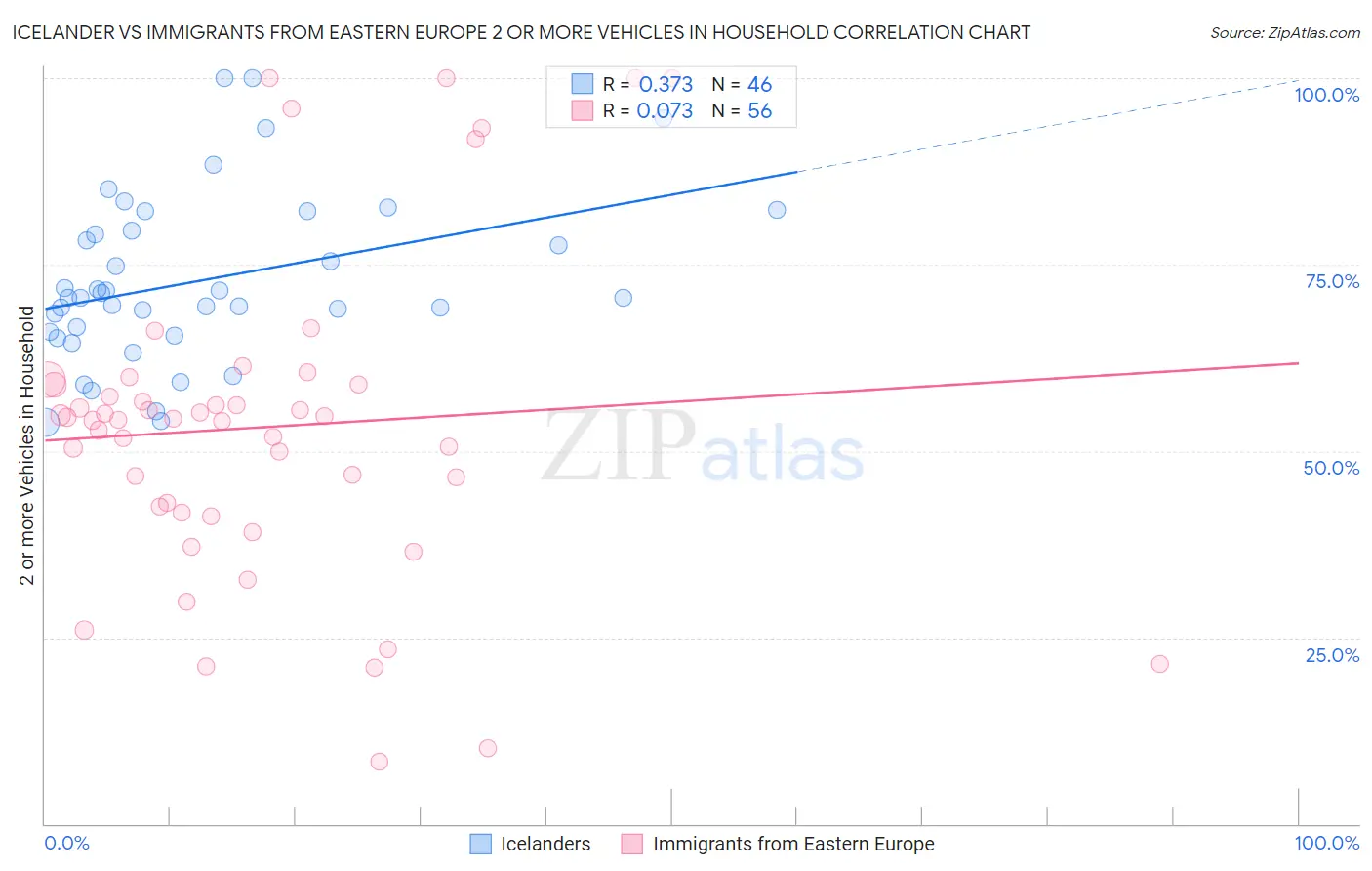 Icelander vs Immigrants from Eastern Europe 2 or more Vehicles in Household