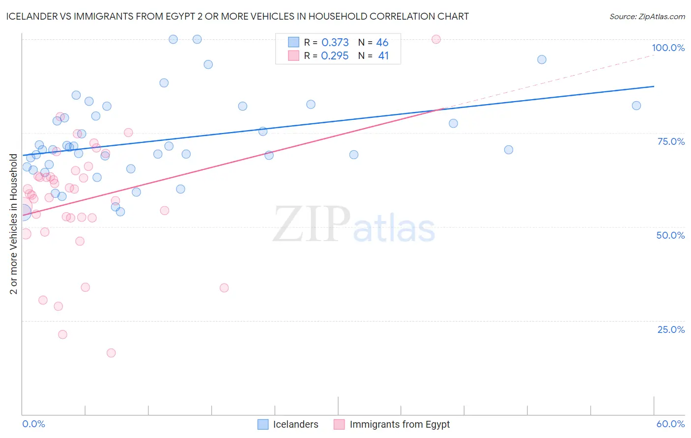 Icelander vs Immigrants from Egypt 2 or more Vehicles in Household