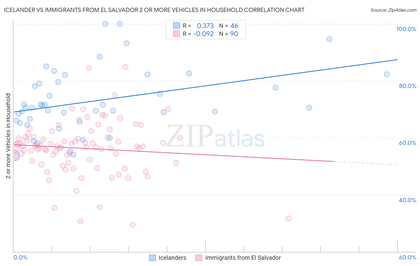 Icelander vs Immigrants from El Salvador 2 or more Vehicles in Household