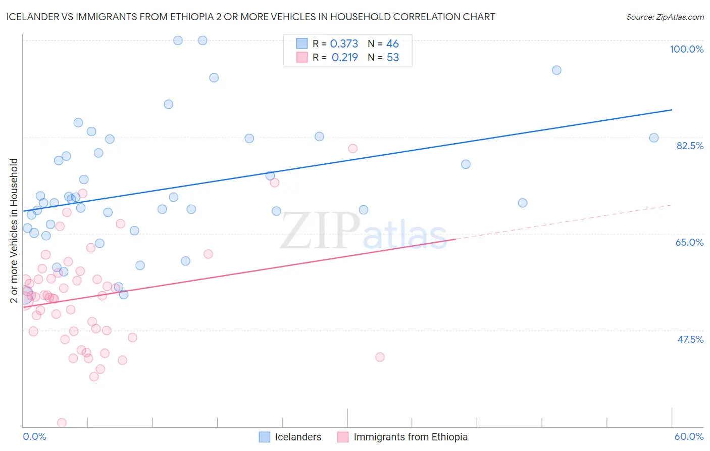 Icelander vs Immigrants from Ethiopia 2 or more Vehicles in Household