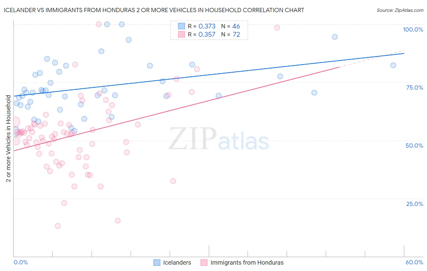 Icelander vs Immigrants from Honduras 2 or more Vehicles in Household