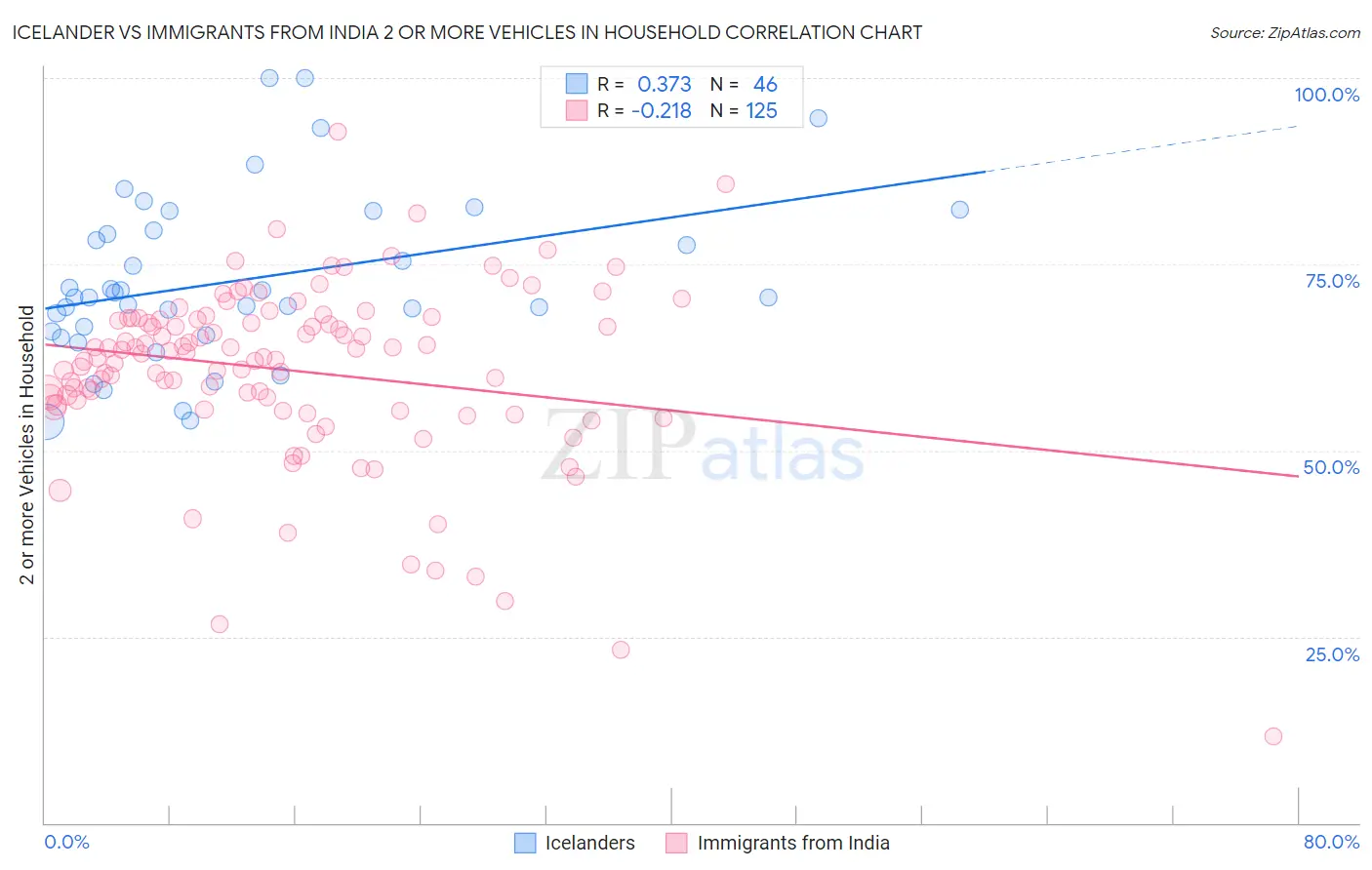 Icelander vs Immigrants from India 2 or more Vehicles in Household
