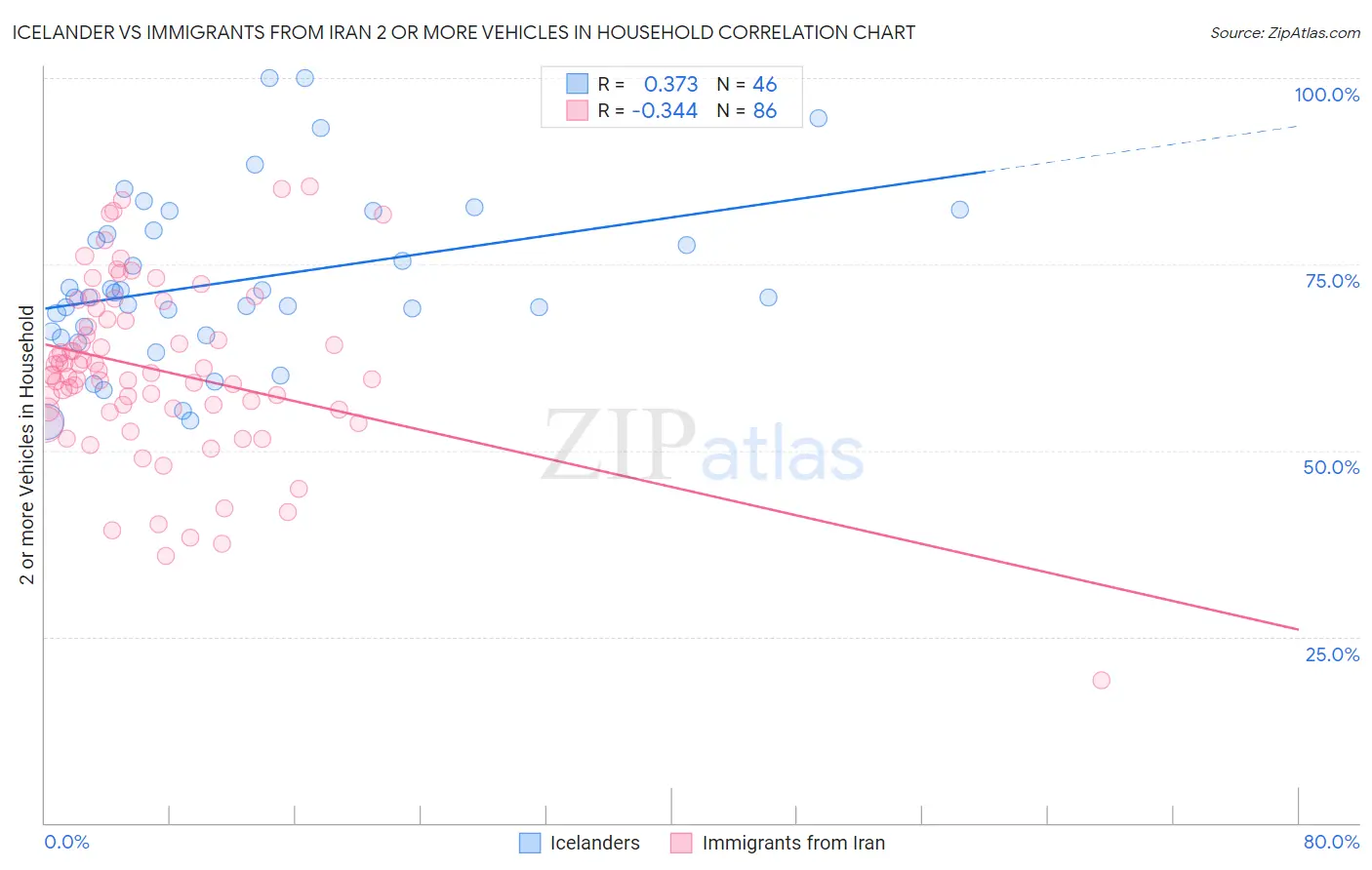 Icelander vs Immigrants from Iran 2 or more Vehicles in Household