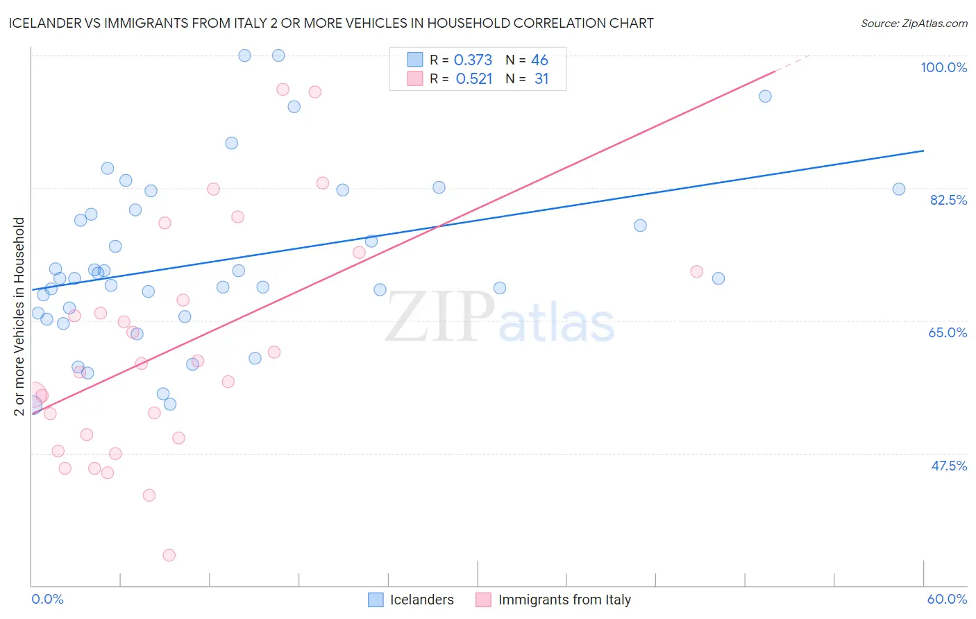 Icelander vs Immigrants from Italy 2 or more Vehicles in Household