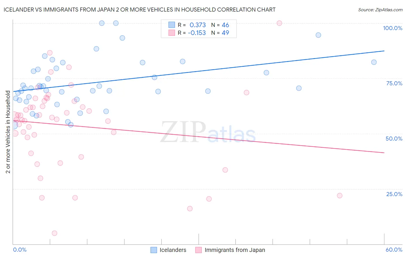 Icelander vs Immigrants from Japan 2 or more Vehicles in Household