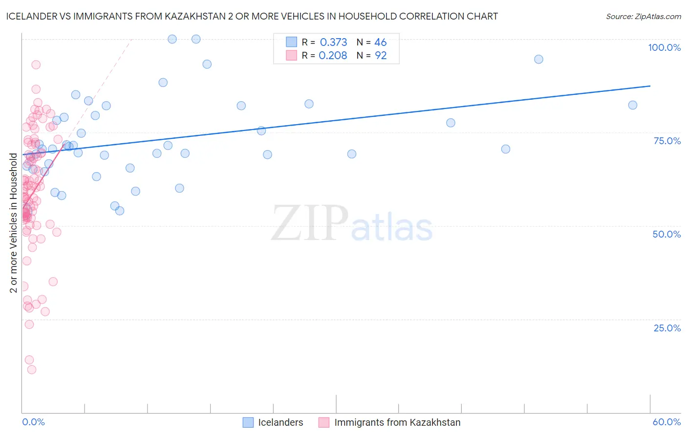 Icelander vs Immigrants from Kazakhstan 2 or more Vehicles in Household