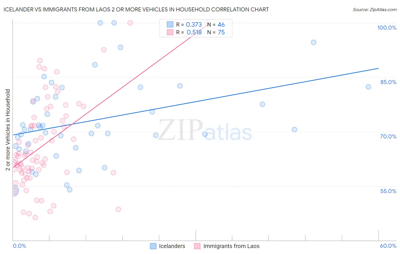 Icelander vs Immigrants from Laos 2 or more Vehicles in Household
