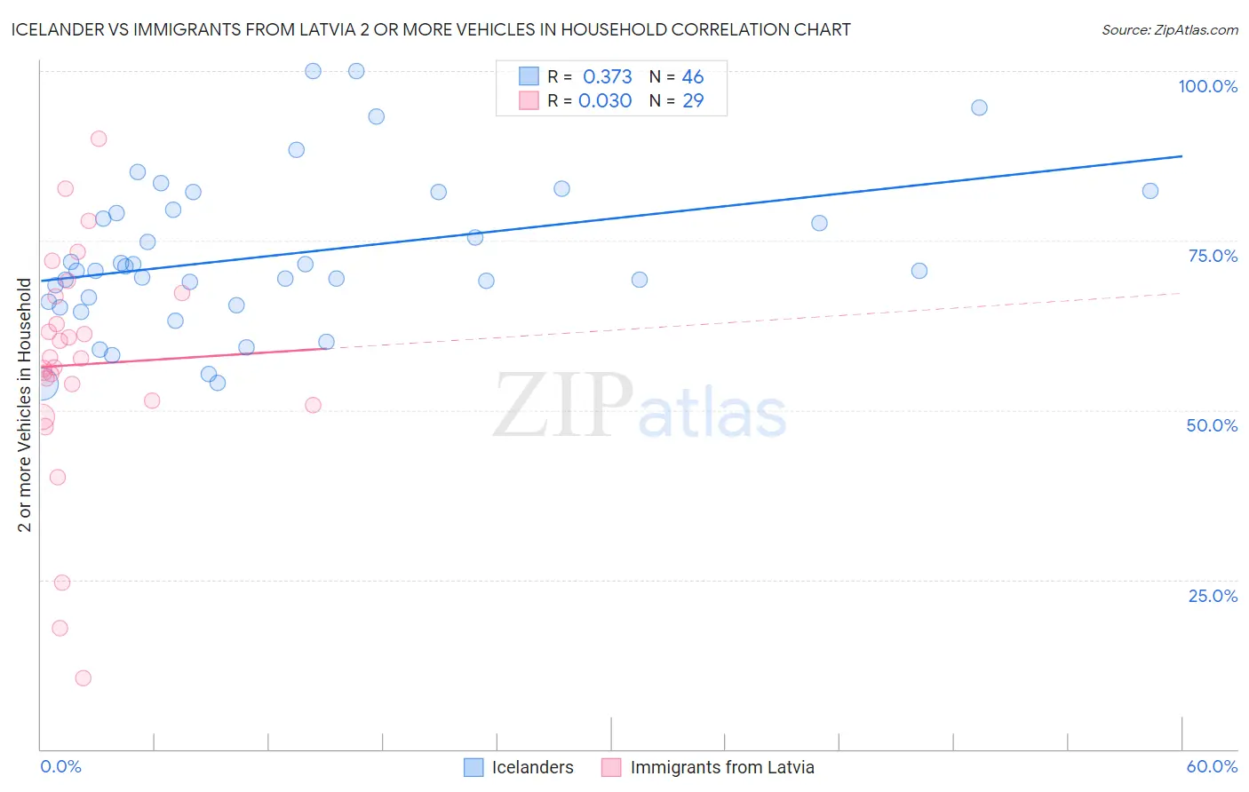 Icelander vs Immigrants from Latvia 2 or more Vehicles in Household
