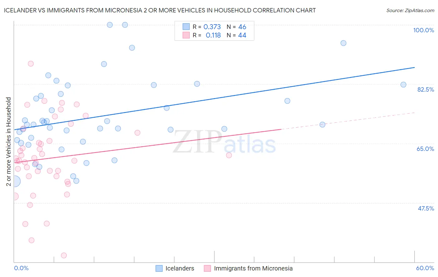 Icelander vs Immigrants from Micronesia 2 or more Vehicles in Household