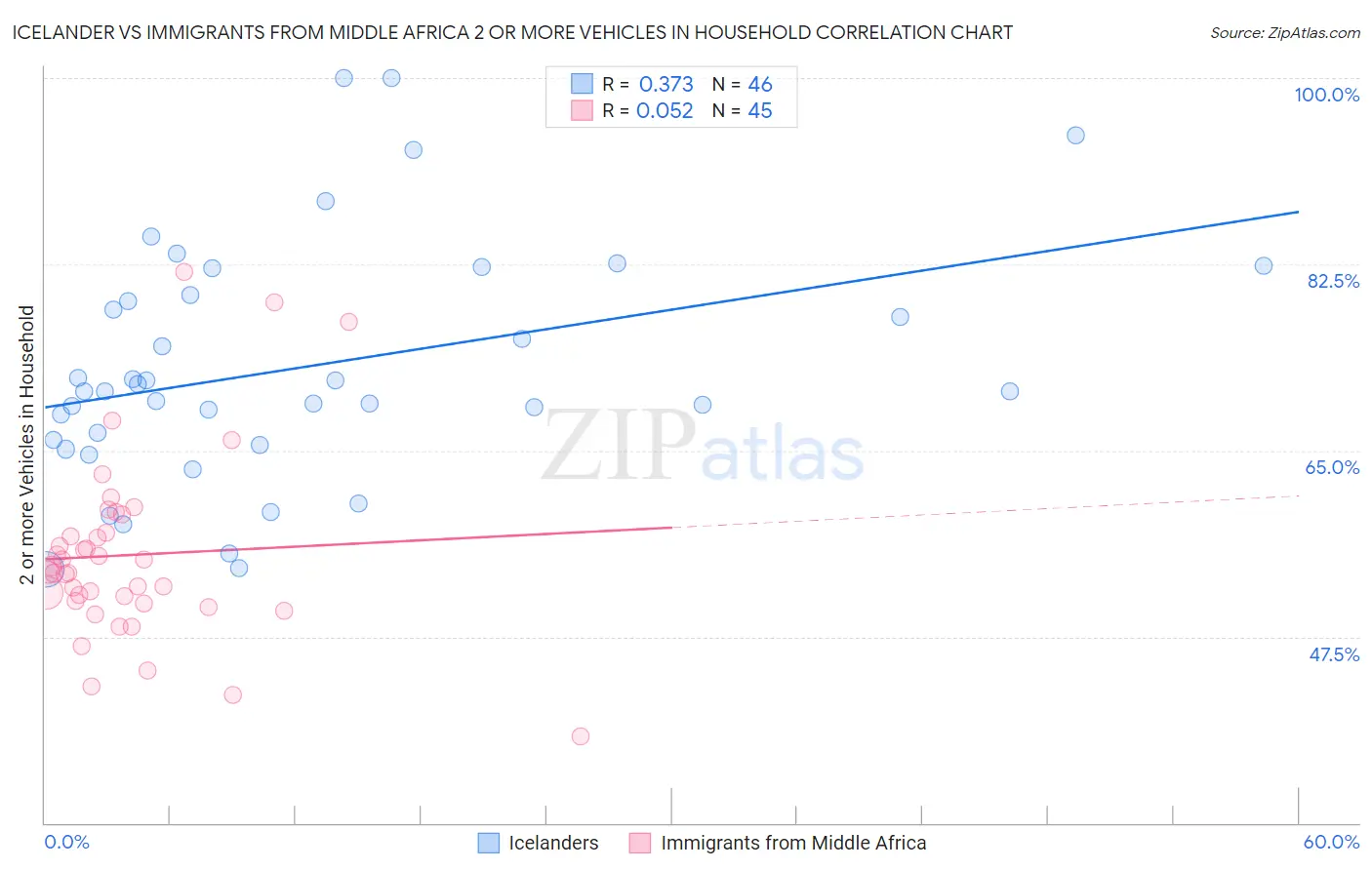 Icelander vs Immigrants from Middle Africa 2 or more Vehicles in Household