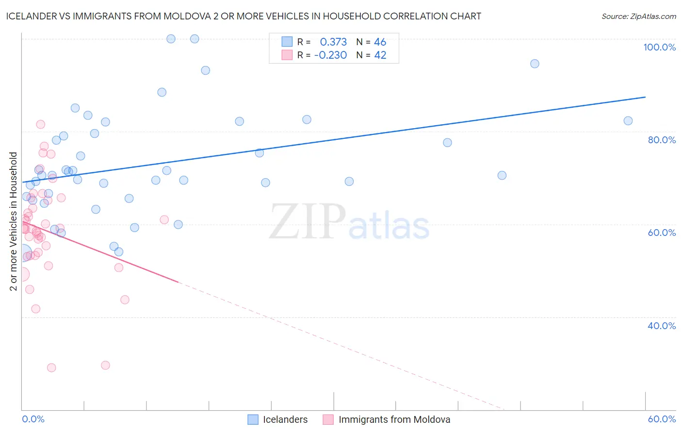 Icelander vs Immigrants from Moldova 2 or more Vehicles in Household