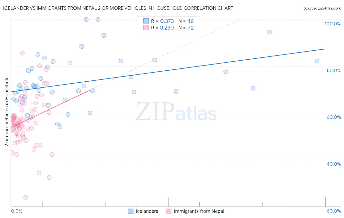 Icelander vs Immigrants from Nepal 2 or more Vehicles in Household