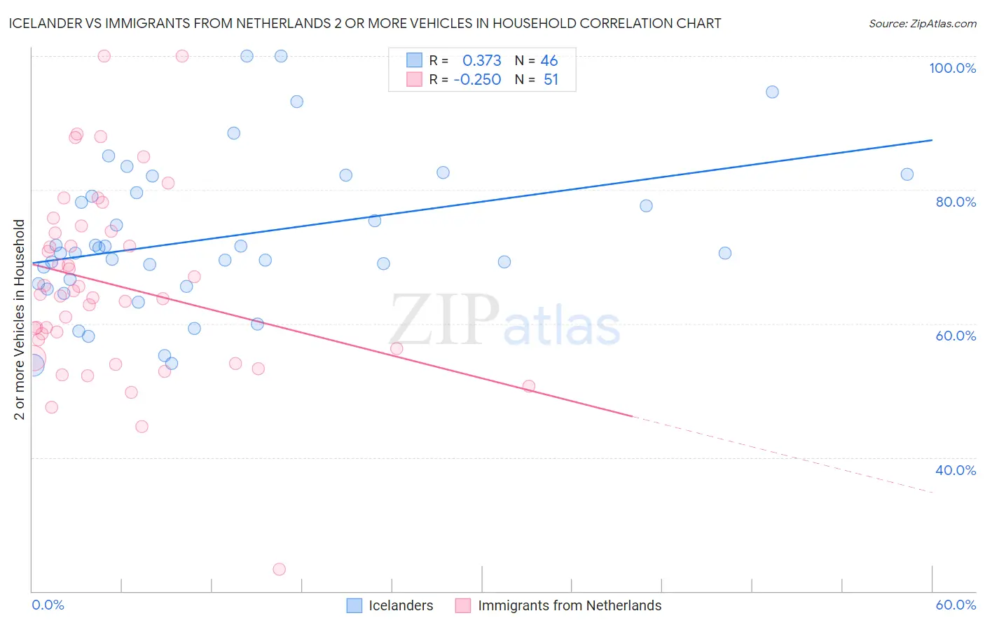 Icelander vs Immigrants from Netherlands 2 or more Vehicles in Household