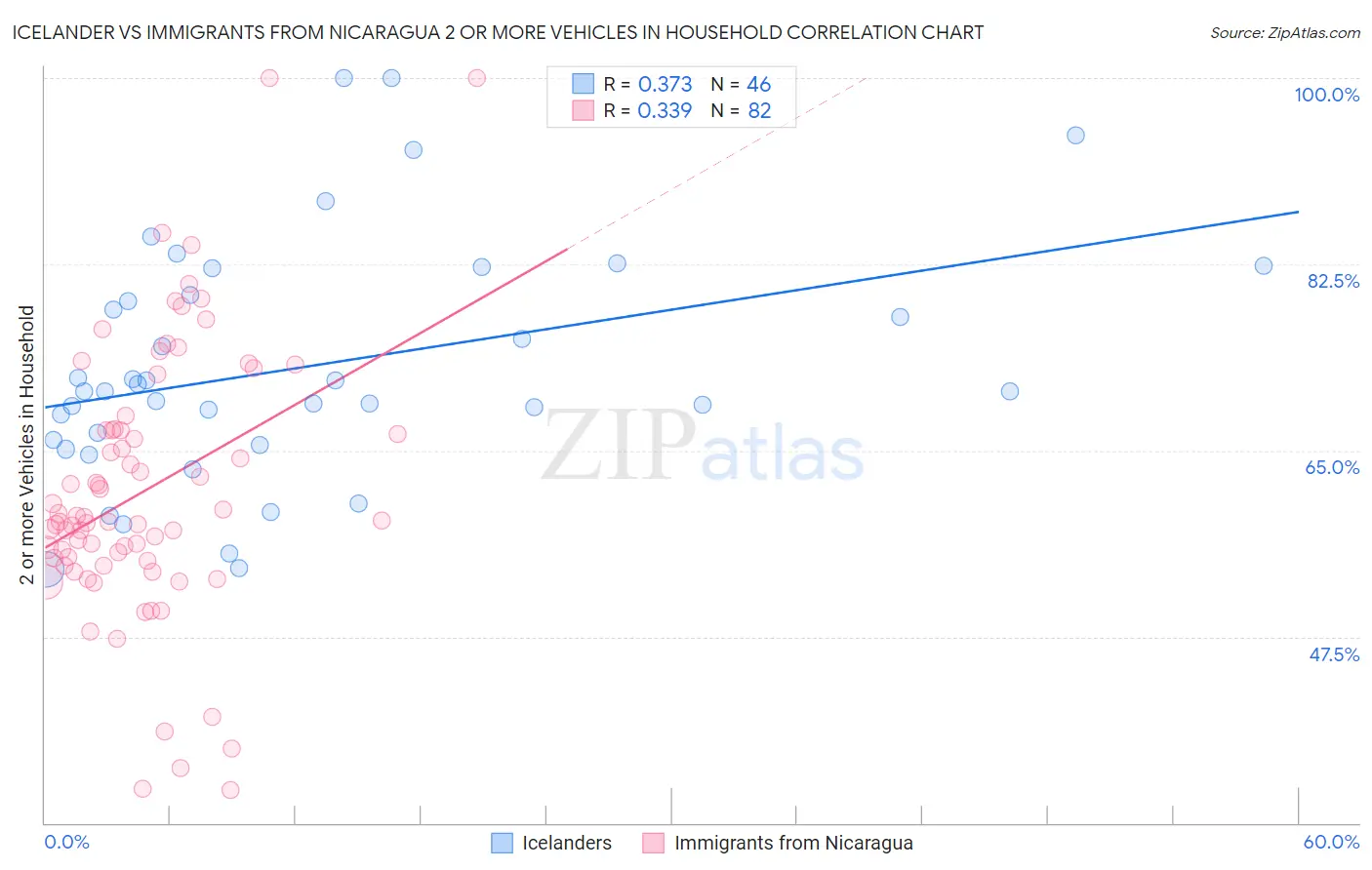 Icelander vs Immigrants from Nicaragua 2 or more Vehicles in Household