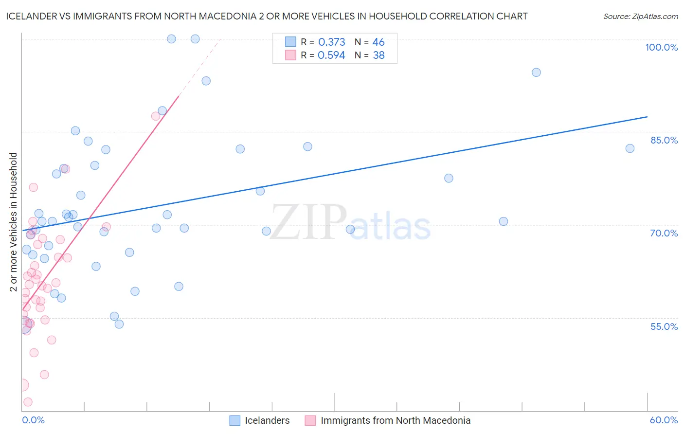 Icelander vs Immigrants from North Macedonia 2 or more Vehicles in Household