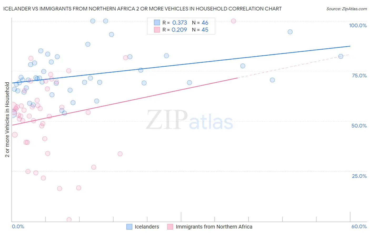 Icelander vs Immigrants from Northern Africa 2 or more Vehicles in Household