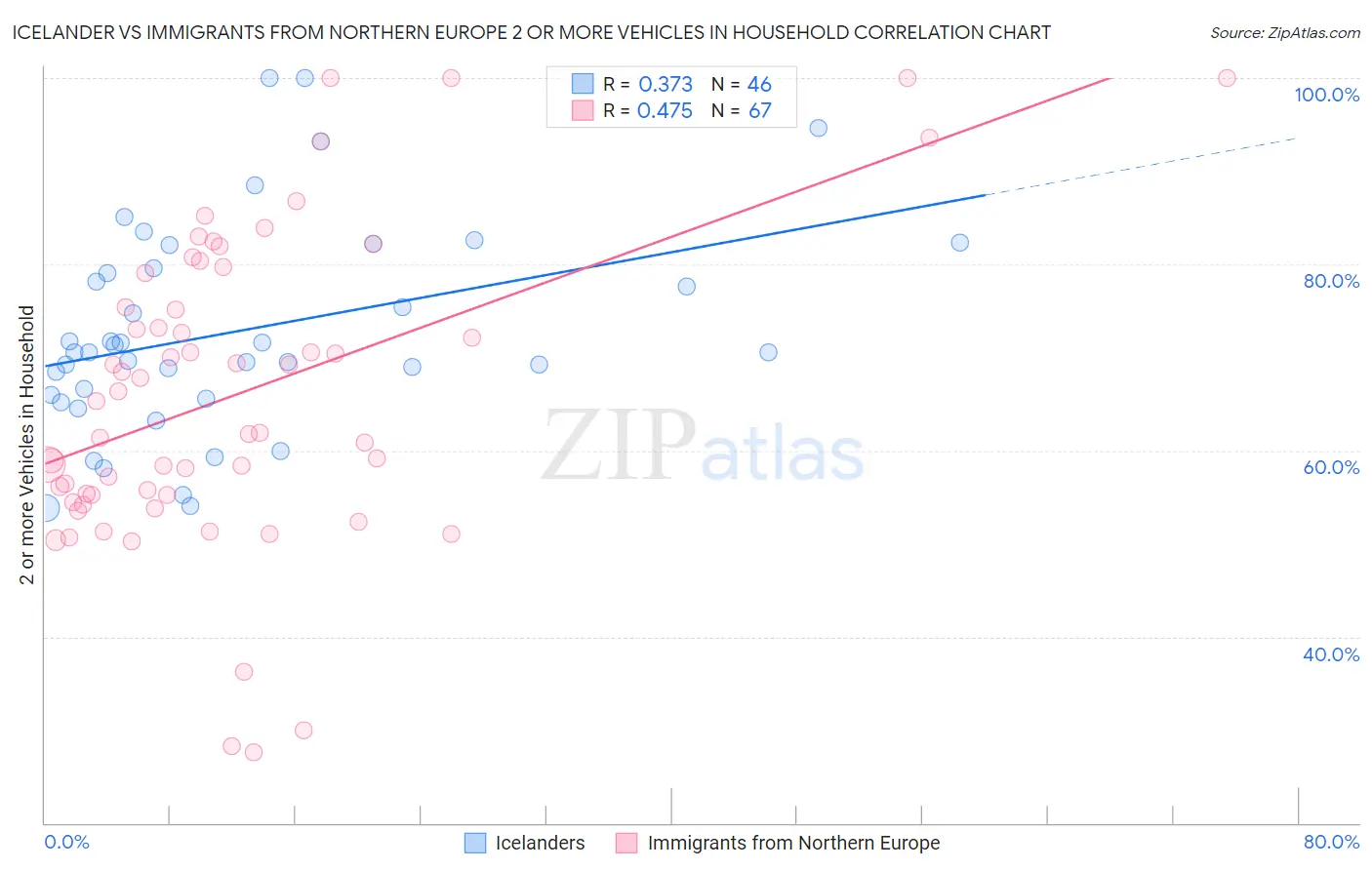 Icelander vs Immigrants from Northern Europe 2 or more Vehicles in Household