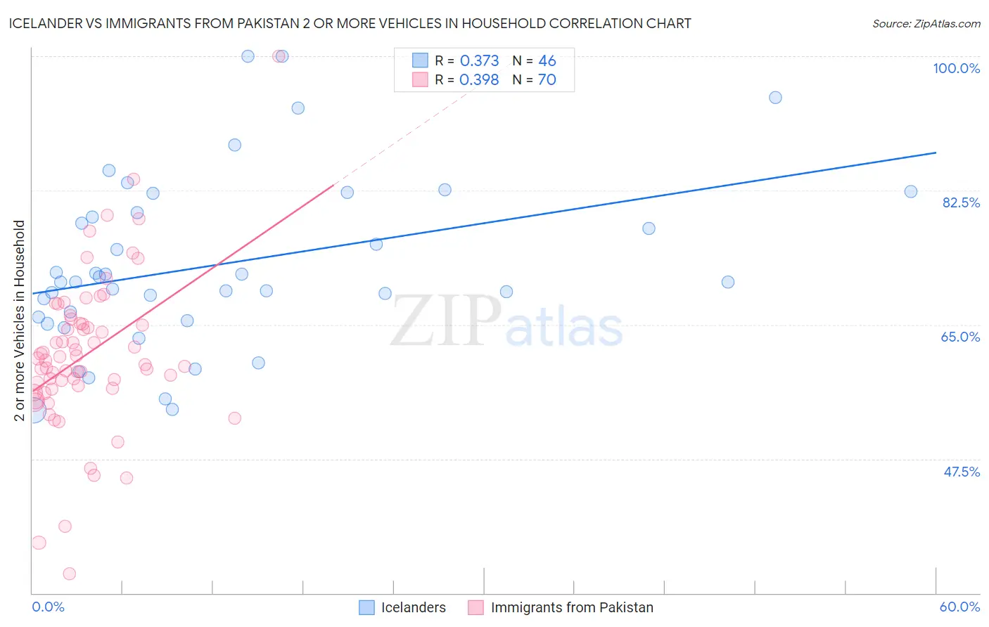 Icelander vs Immigrants from Pakistan 2 or more Vehicles in Household