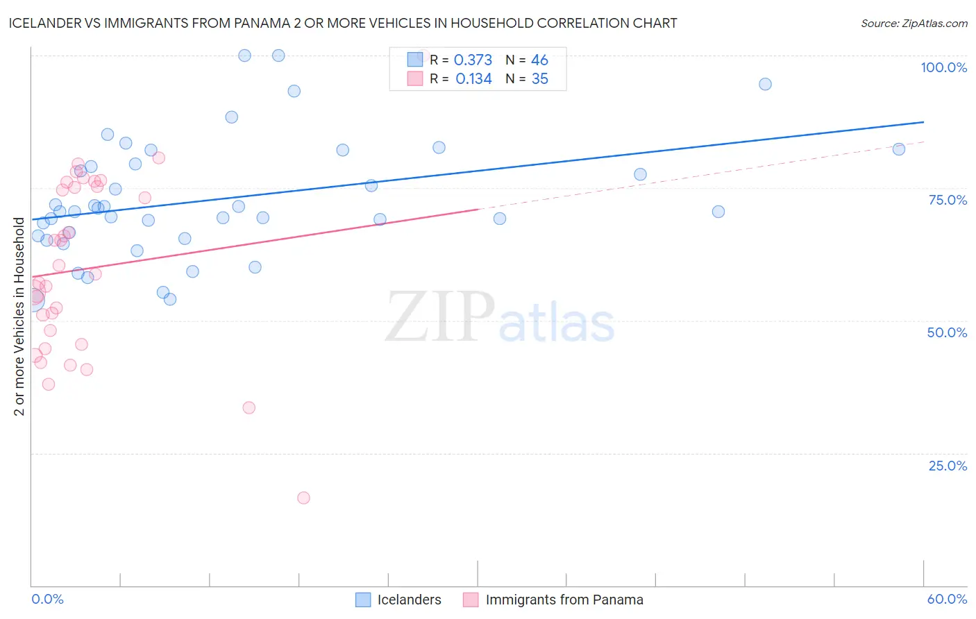 Icelander vs Immigrants from Panama 2 or more Vehicles in Household