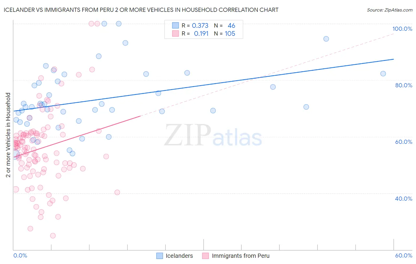 Icelander vs Immigrants from Peru 2 or more Vehicles in Household