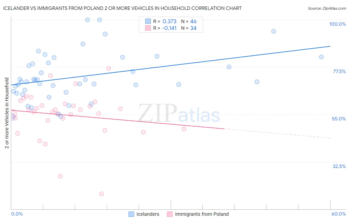 Icelander vs Immigrants from Poland 2 or more Vehicles in Household