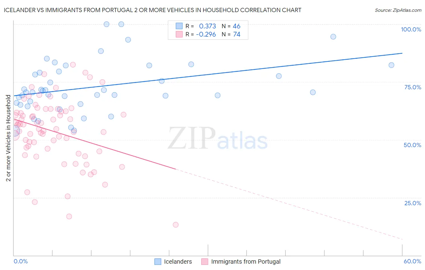 Icelander vs Immigrants from Portugal 2 or more Vehicles in Household