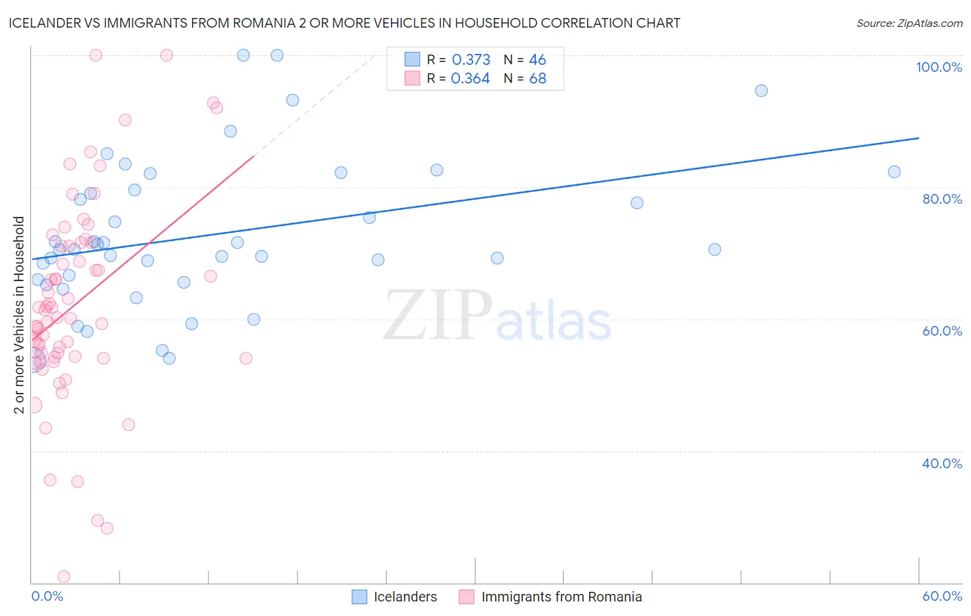 Icelander vs Immigrants from Romania 2 or more Vehicles in Household
