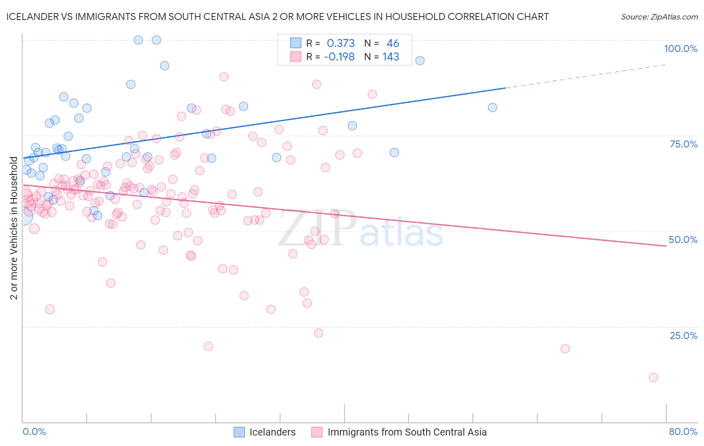 Icelander vs Immigrants from South Central Asia 2 or more Vehicles in Household