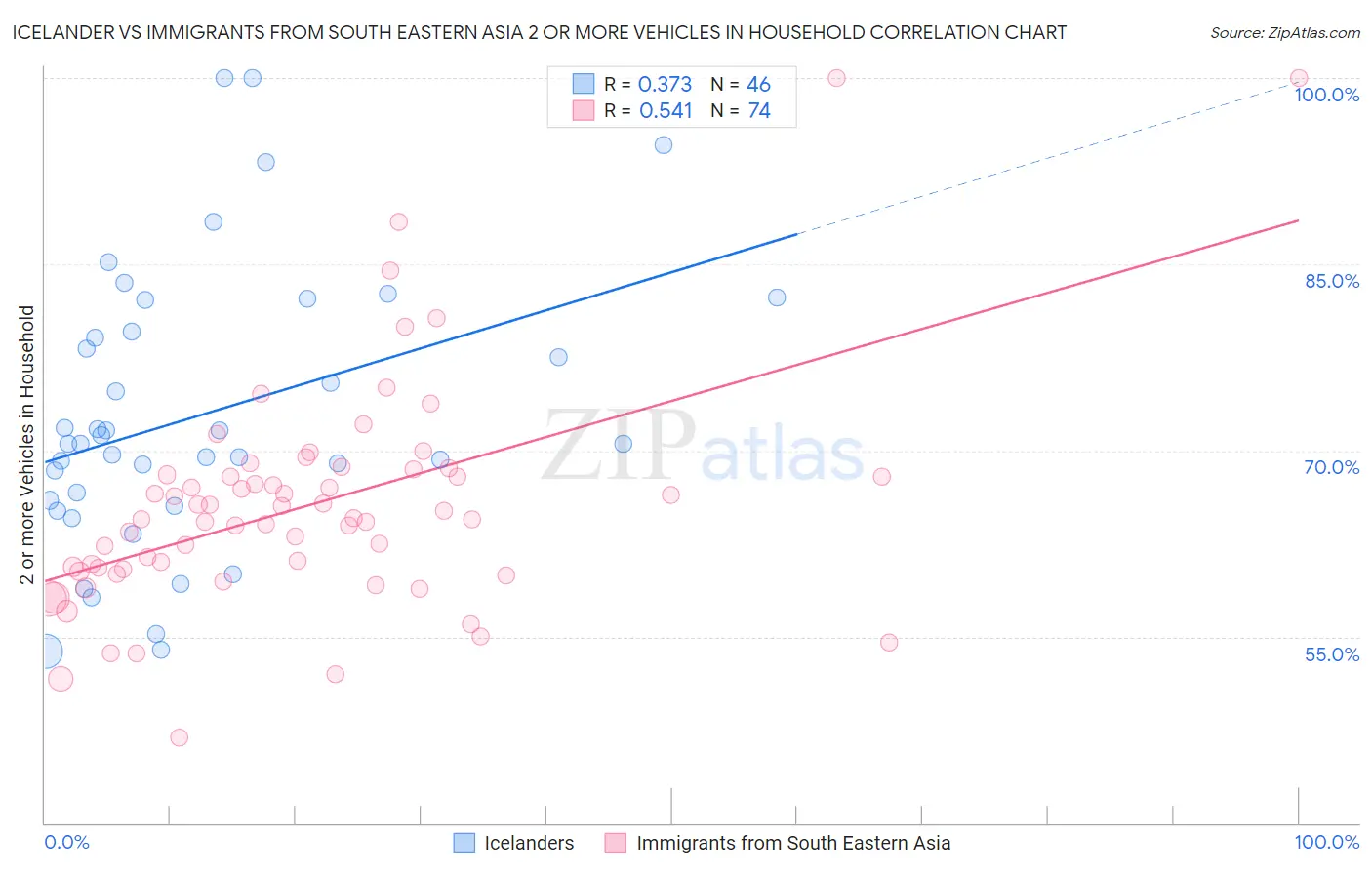 Icelander vs Immigrants from South Eastern Asia 2 or more Vehicles in Household