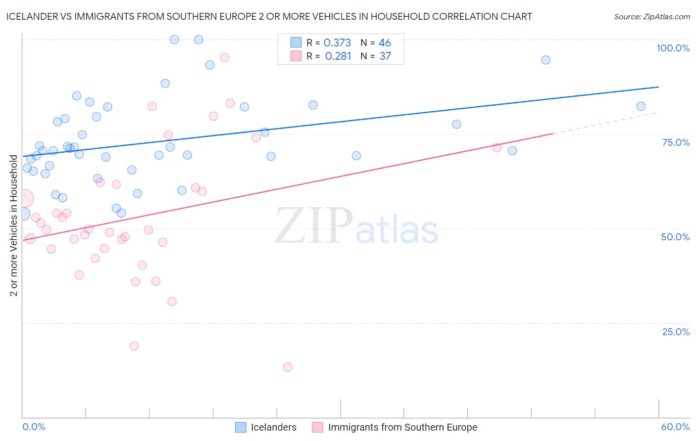 Icelander vs Immigrants from Southern Europe 2 or more Vehicles in Household