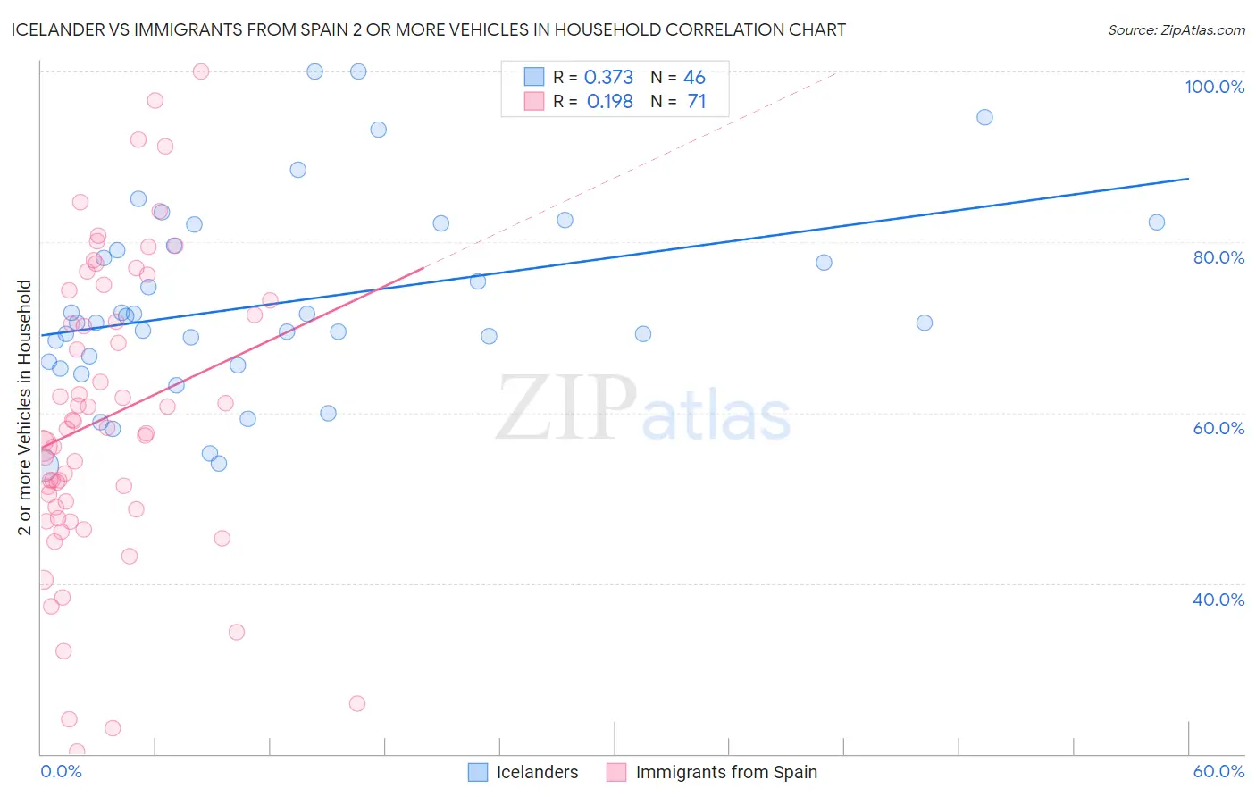 Icelander vs Immigrants from Spain 2 or more Vehicles in Household