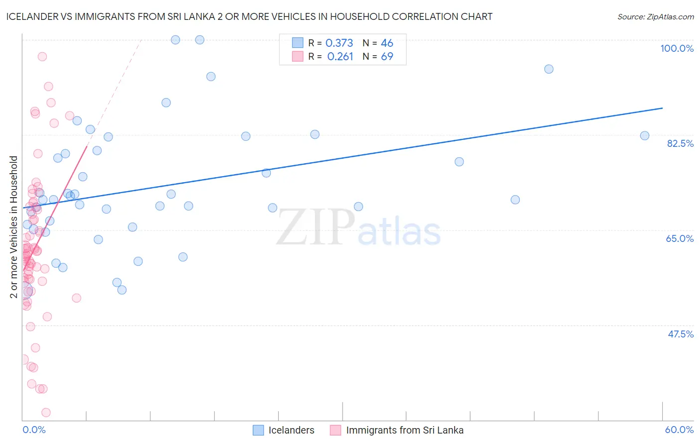 Icelander vs Immigrants from Sri Lanka 2 or more Vehicles in Household