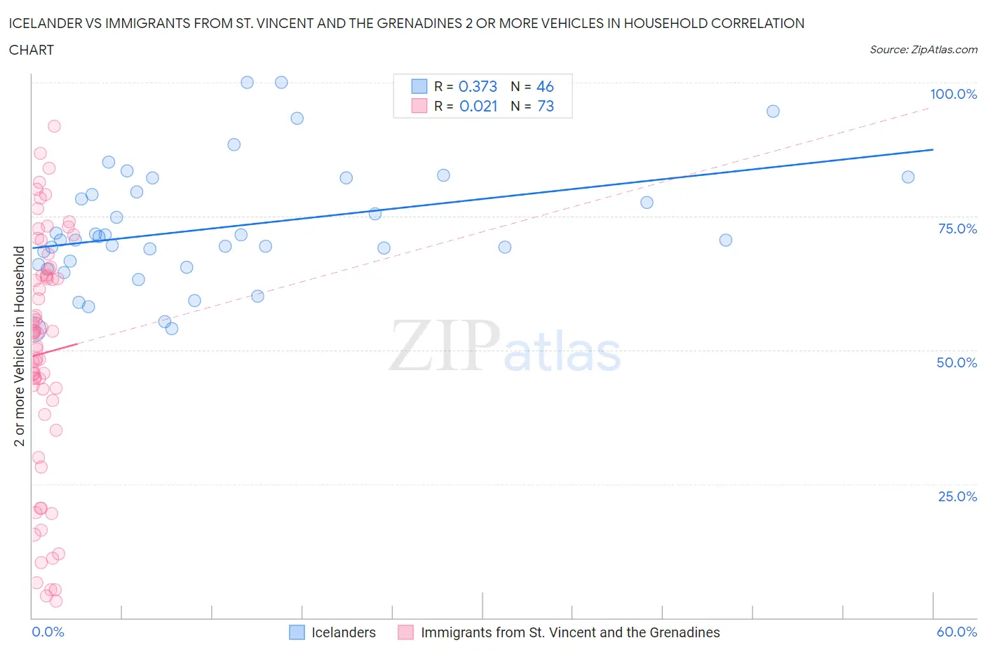 Icelander vs Immigrants from St. Vincent and the Grenadines 2 or more Vehicles in Household