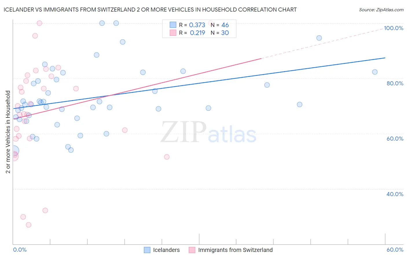 Icelander vs Immigrants from Switzerland 2 or more Vehicles in Household